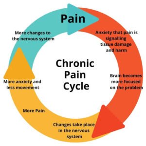 Managing chronic pain in the UK